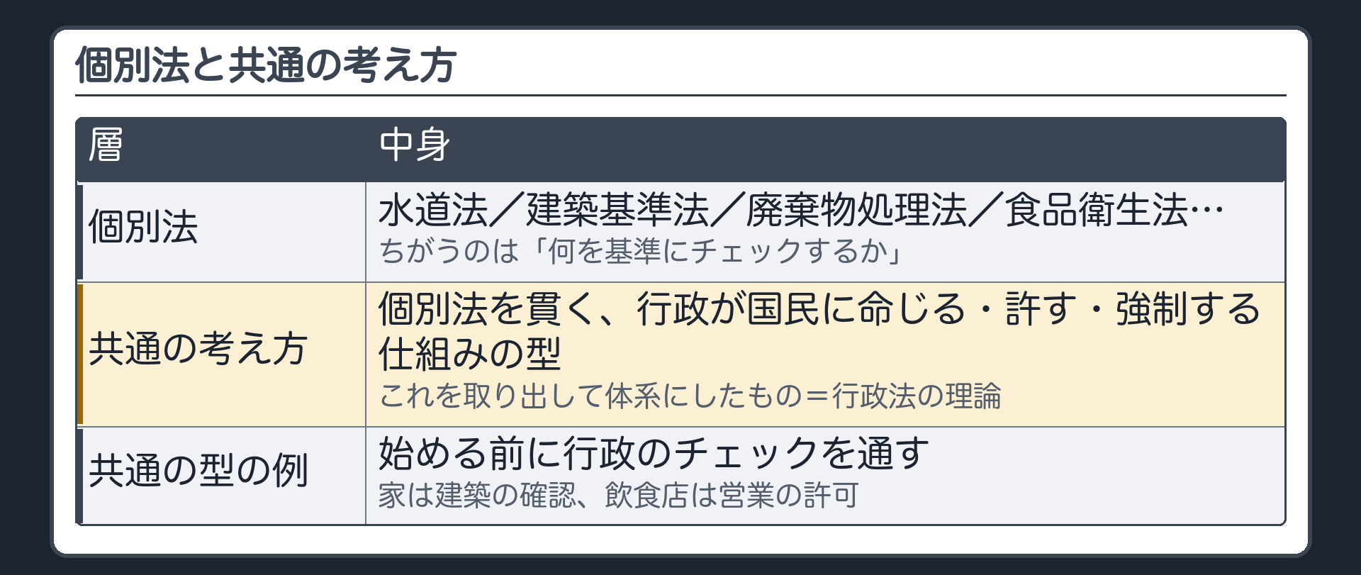 個別法と共通の考え方（個別法＝水道法／建築基準法／廃棄物処理法／食品衛生法…を貫く共通の考え方＝行政法の理論）