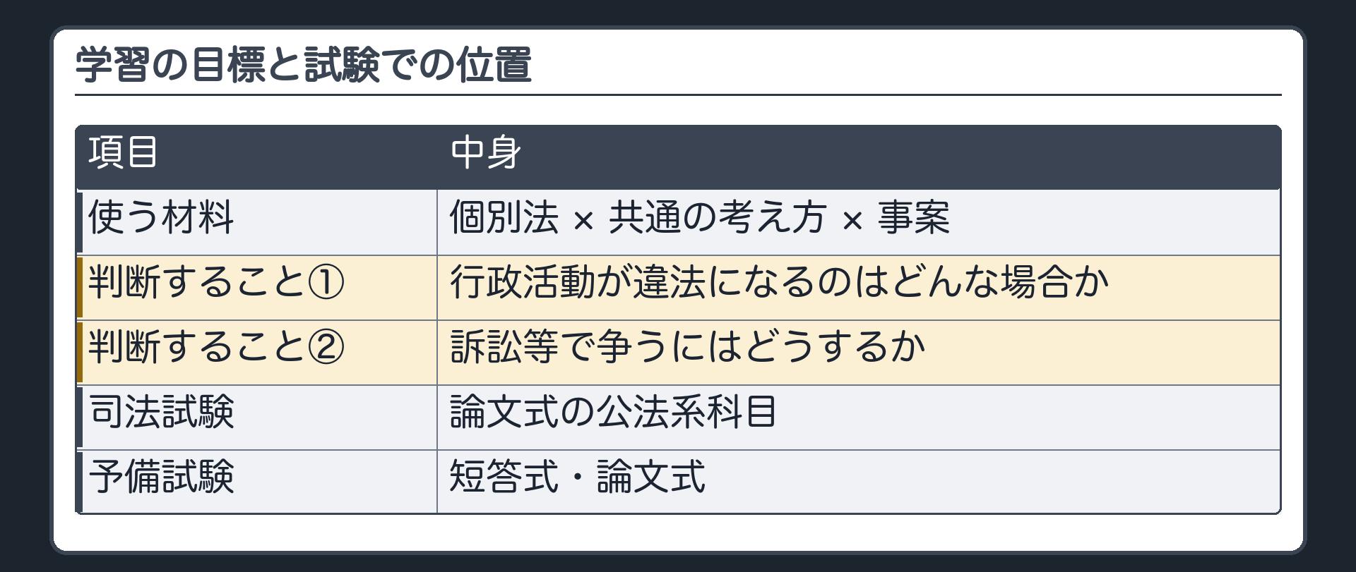 学習の目標(個別法×共通の考え方×事案=行政活動が違法になるのはどんな場合か/訴訟等で争うにはどうするか)と試験での位置(司法試験=論文式の公法系科目/予備試験=短答式・論文式)