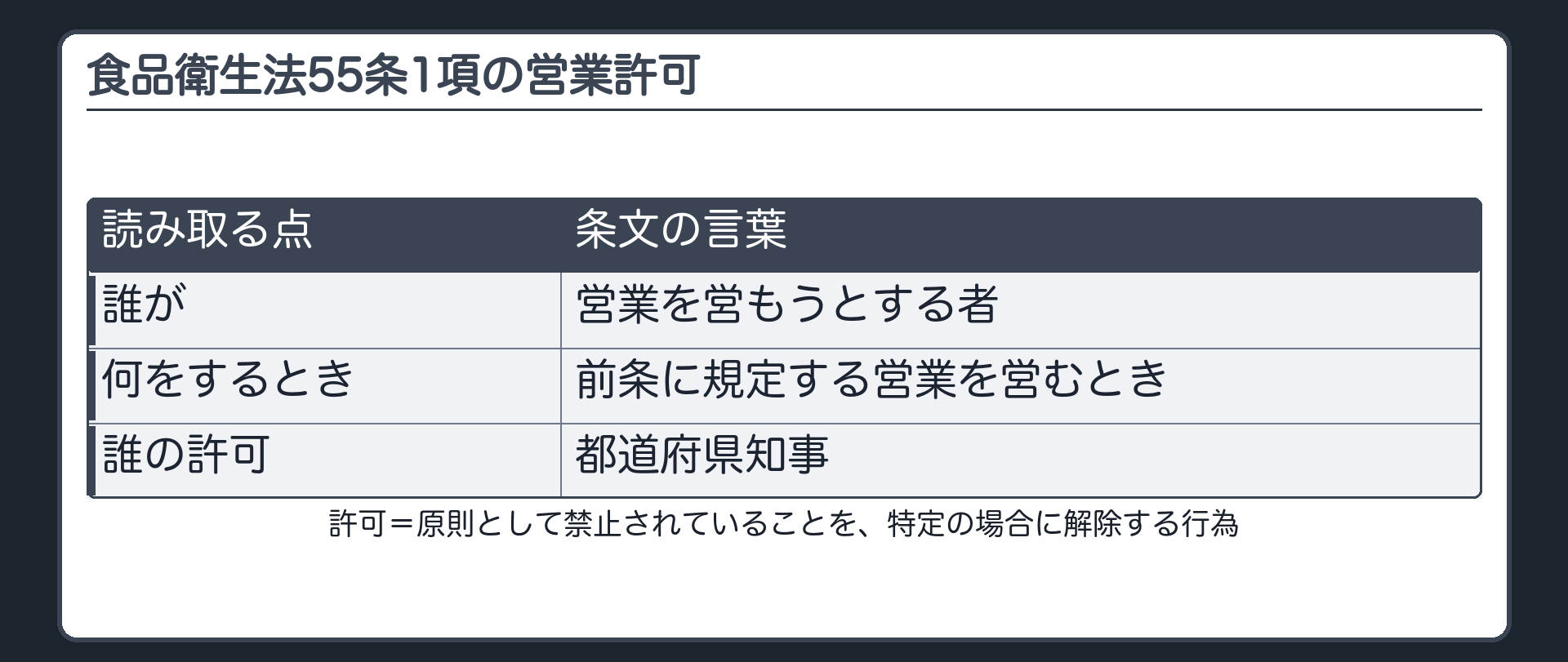 食品衛生法の営業許可（誰が＝営業を営もうとする者／何をするとき＝前条に規定する営業を営むとき／誰の許可＝都道府県知事）