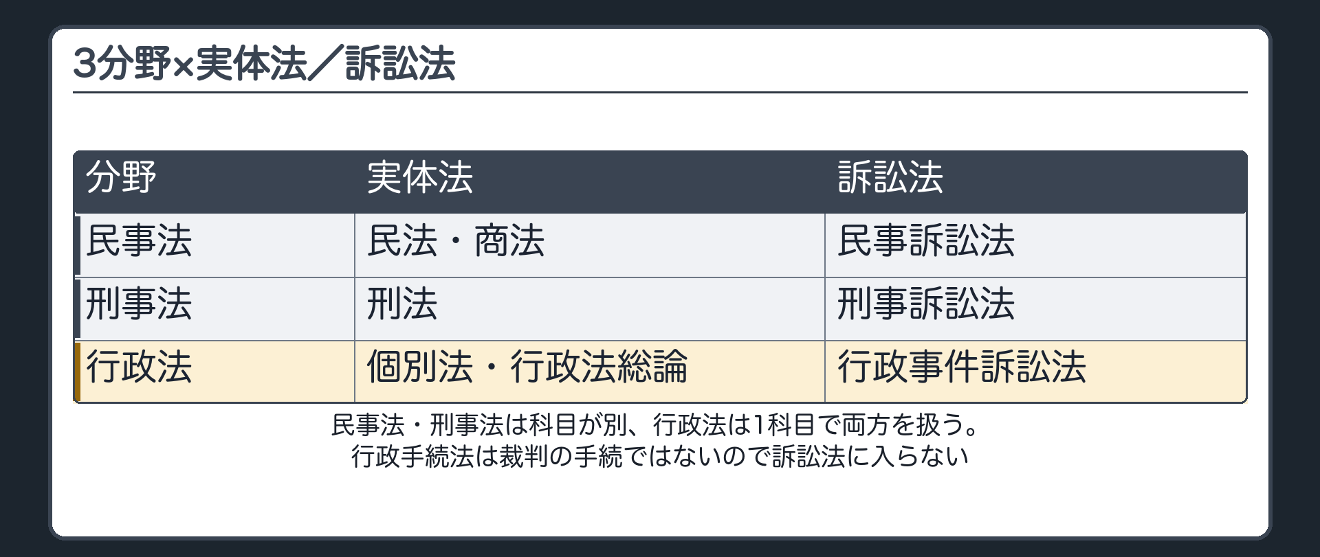 3分野×実体法/訴訟法(民事法=民法・商法/民事訴訟法、刑事法=刑法/刑事訴訟法、行政法=個別法・行政法総論/行政事件訴訟法)