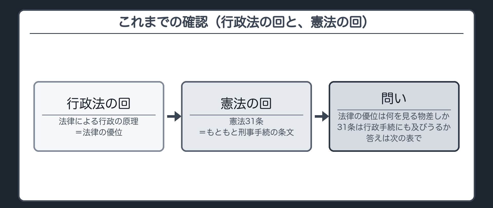 これまでの確認（行政法の回と、憲法の回）（法律による行政の原理＝法律の優位／憲法31条＝もともと刑事手続の条文／問い＝法律の優位は何を見る物差しか。31条は行政手続にも及びうるか／答えは次の表で）