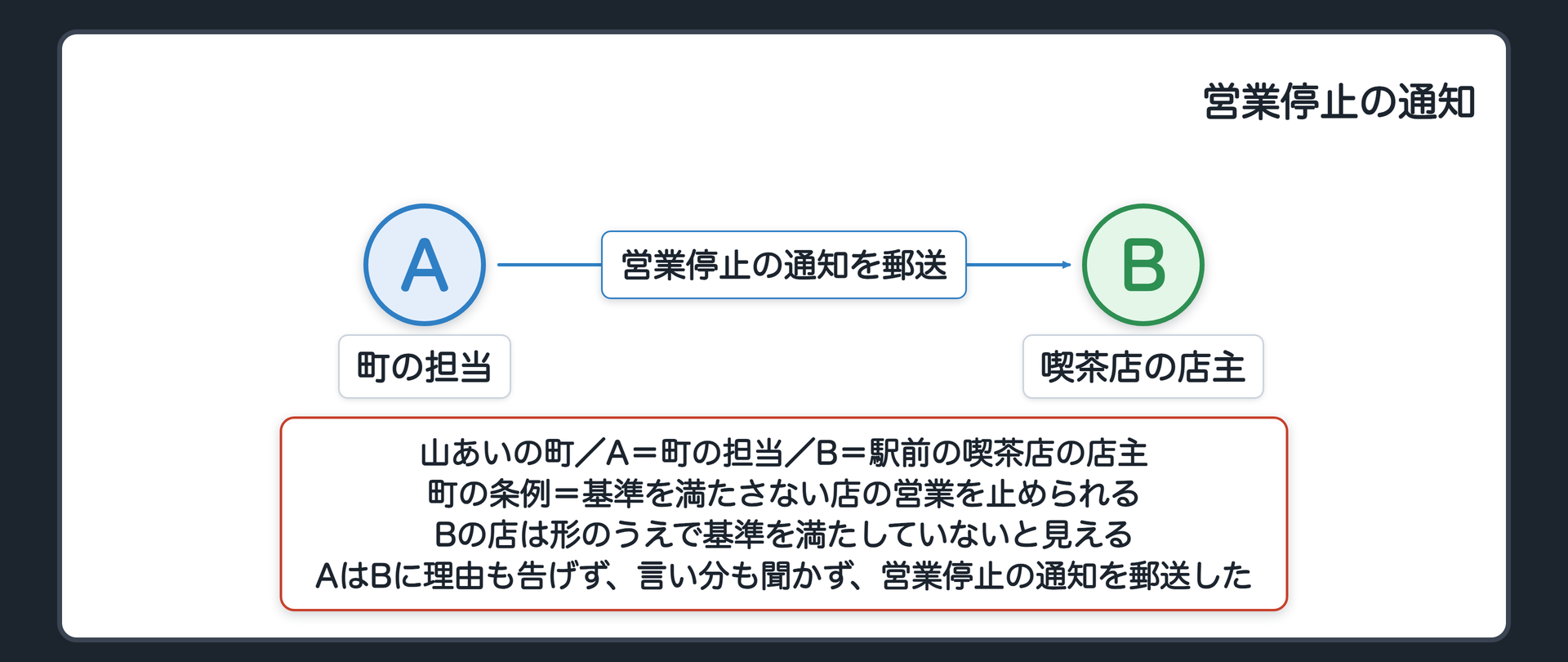 営業停止の通知（山あいの町／A＝町の担当／B＝駅前の喫茶店の店主／町の条例＝基準を満たさない店の営業を止められる／Bの店は形のうえで基準を満たしていないと見える／AはBに理由も告げず、言い分も聞かず、営業停止の通知を郵送した／BからAへの矢印は無い）