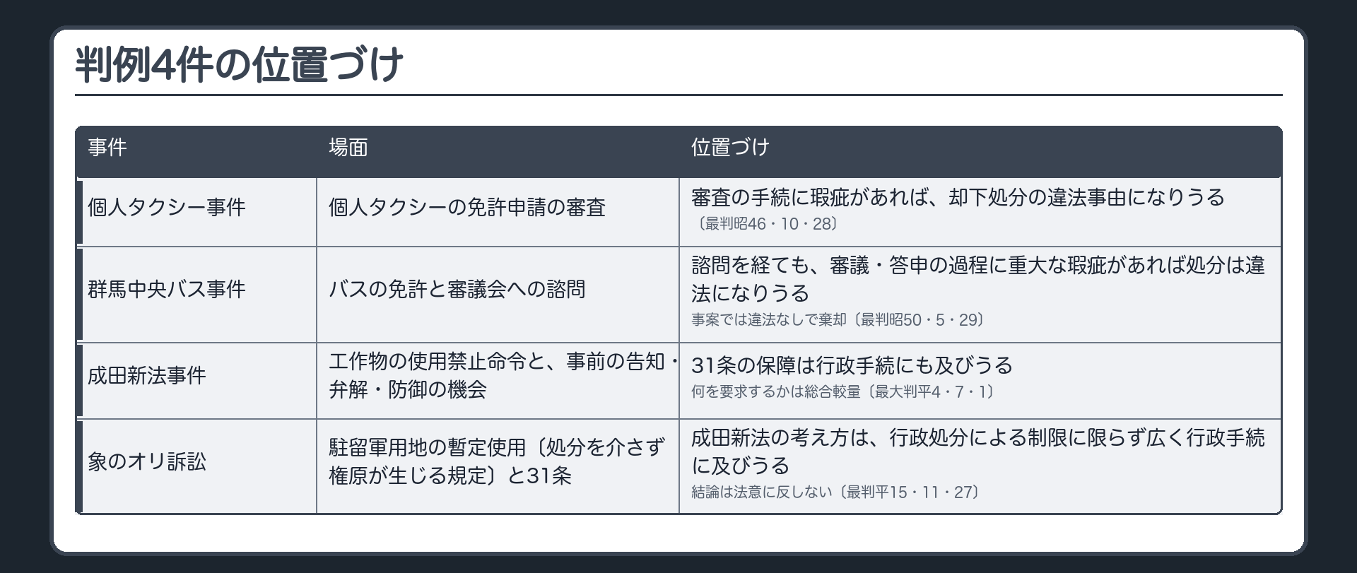 判例4件の位置づけ（個人タクシー事件＝個人タクシーの免許申請の審査／審査の手続に瑕疵があれば、却下処分の違法事由になりうる〔最判昭46・10・28〕／群馬中央バス事件＝バスの免許と審議会への諮問／諮問を経ても、審議・答申の過程に重大な瑕疵があれば処分は違法になりうる。事案では違法なしで棄却〔最判昭50・5・29〕／成田新法事件＝工作物の使用禁止命令と、事前の告知・弁解・防御の機会／31条の保障は行政手続にも及びうる。何を要求するかは総合較量〔最大判平4・7・1〕／象のオリ訴訟＝駐留軍用地の暫定使用〔処分を介さず権原が生じる規定〕と31条／成田新法の考え方は、行政処分による制限に限らず広く行政手続に及びうる。結論は法意に反しない〔最判平15・11・27〕）