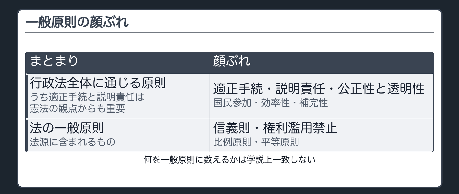 一般原則の顔ぶれ（行政法全体に通じる原則＝適正手続・説明責任・公正性と透明性・国民参加・効率性・補完性。うち適正手続と説明責任は憲法の観点からも重要／法の一般原則で、法源に含まれるもの＝信義則・権利濫用禁止・比例原則・平等原則／何を一般原則に数えるかは学説上一致しない）