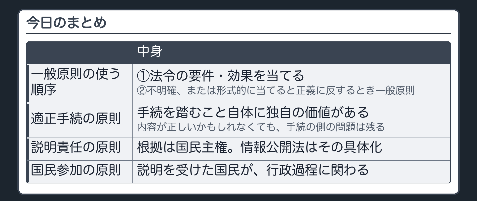今日のまとめ（一般原則の使う順序＝①法令の要件・効果を当てる→②不明確、または形式的に当てると正義に反するとき一般原則／適正手続の原則＝手続を踏むこと自体に独自の価値がある。内容が正しいかもしれなくても、手続の側の問題は残る／説明責任の原則＝根拠は国民主権。情報公開法はその具体化／国民参加の原則＝説明を受けた国民が、行政過程に関わる）