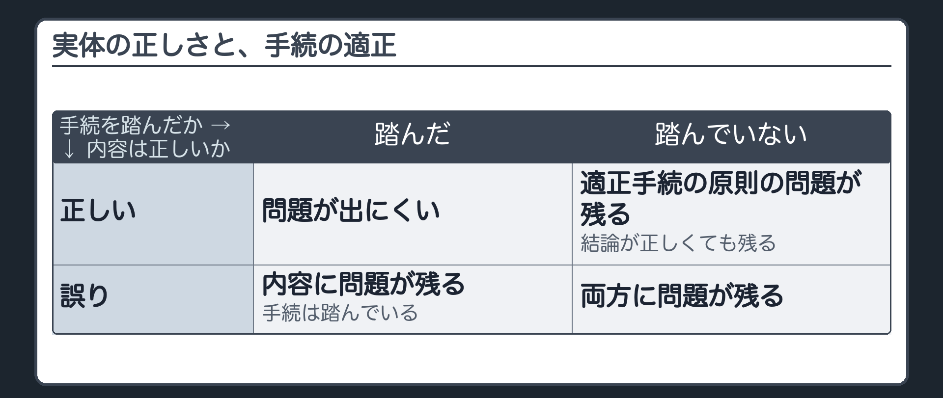 実体の正しさと、手続の適正（縦軸＝内容は正しいか／横軸＝手続を踏んだか／内容が正しい×手続を踏んだ＝問題が出にくい／内容が正しい×手続を踏んでいない＝結論は正しくても、適正手続の原則の問題が残る／内容が誤り×手続を踏んだ＝手続は踏んだが、内容に問題が残る／内容が誤り×手続を踏んでいない＝両方に問題が残る）