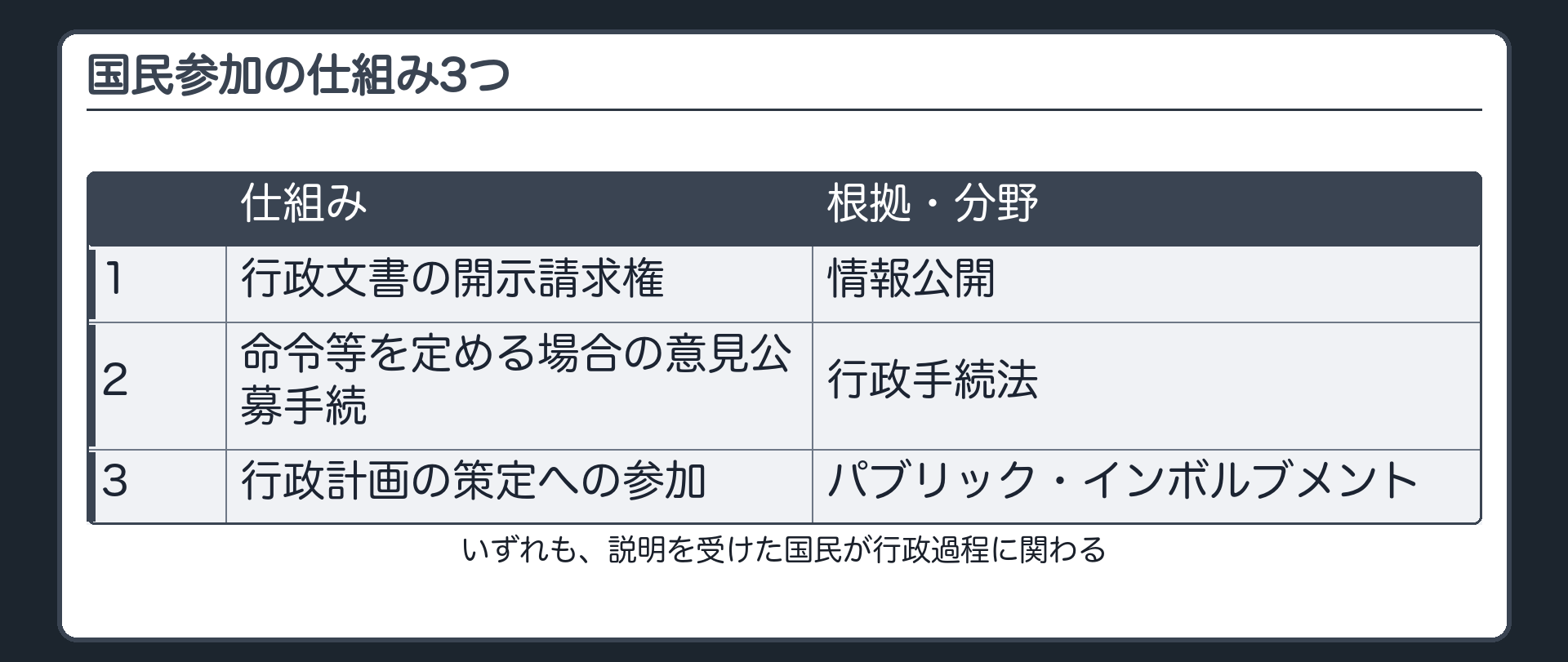 国民参加の仕組み3つ（行政文書の開示請求権＝情報公開／命令等を定める場合の意見公募手続＝行政手続法／行政計画の策定への参加＝パブリック・インボルブメント／いずれも、説明を受けた国民が行政過程に関わる）