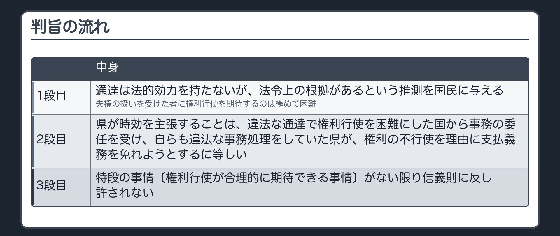 判旨の流れ（1段目＝通達は法的効力を持たないが、法令上の根拠があるという推測を国民に与える→失権の扱いを受けた者に権利行使を期待するのは極めて困難／2段目＝県が時効を主張することは、違法な通達で権利行使を困難にした国から事務の委任を受け、自らも違法な事務処理をしていた県が、権利の不行使を理由に支払義務を免れようとするに等しい／3段目＝特段の事情〔権利行使が合理的に期待できる事情〕がない限り、信義則に反し許されない）
