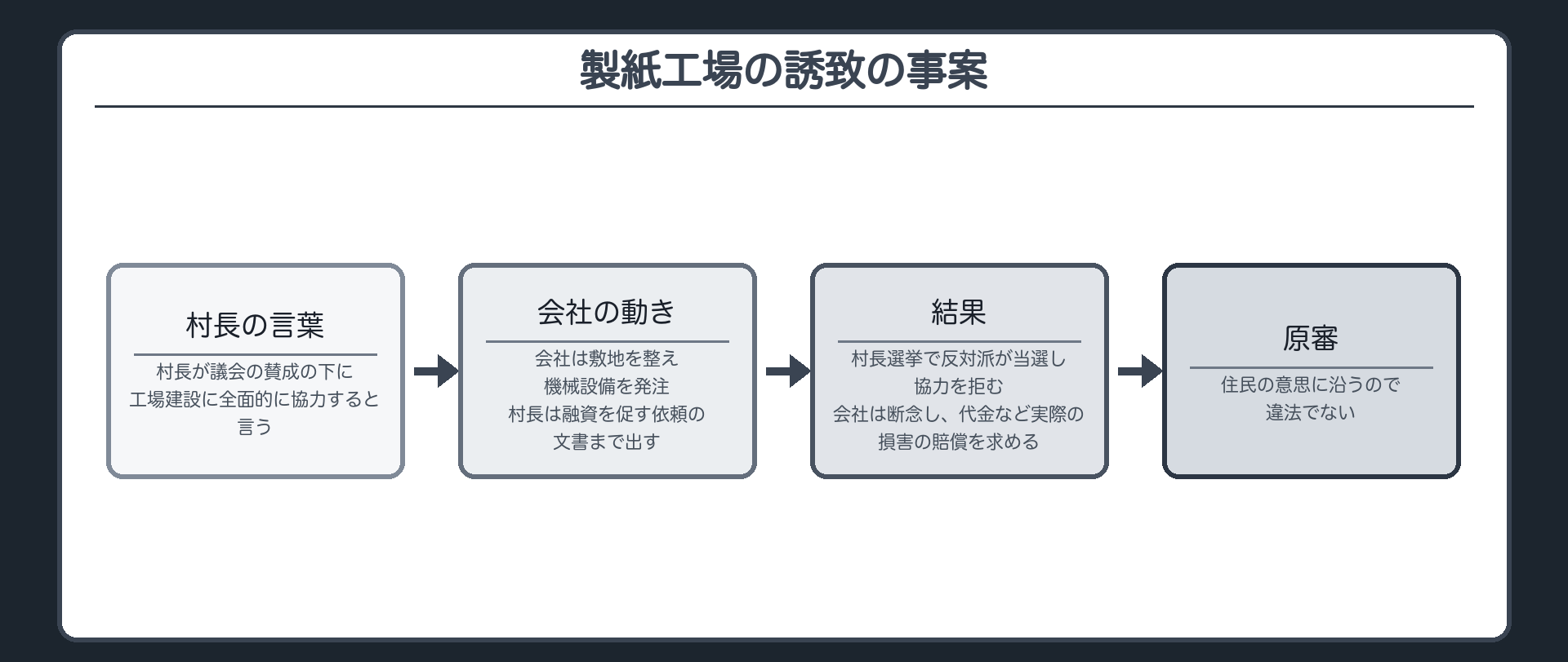 製紙工場の誘致の事案（村／村長が議会の賛成の下に工場建設に全面的に協力すると言う／会社は敷地を整え機械設備を発注／村長は融資を促す依頼の文書まで出す／村長選挙で反対派が当選し協力を拒む／会社は断念し代金など実際の損害の賠償を求める／原審＝住民の意思に沿うので違法でない）