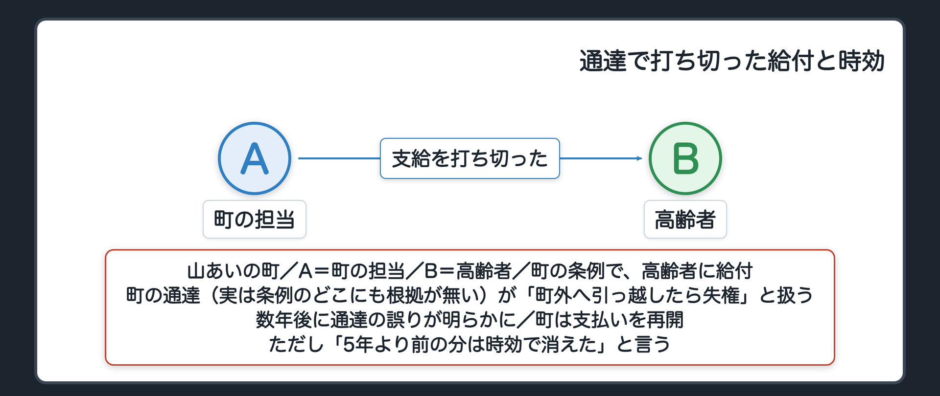 通達で打ち切った給付と時効（山あいの町／A＝町の担当／B＝高齢者／町の条例で、高齢者に給付／町の通達（実は条例のどこにも根拠が無い）が「町外へ引っ越したら失権」と扱う／Aは支給を打ち切った／数年後に通達の誤りが明らかに／町は支払いを再開／ただし「5年より前の分は時効で消えた」と言う）