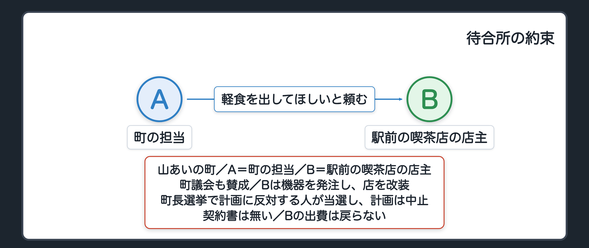 待合所の約束（山あいの町／A＝町の担当／B＝駅前の喫茶店の店主／AがBに「駅前に観光バスの待合所を作る。そこで軽食を出してほしい。冷蔵設備と厨房機器を入れて待っていて。町も全面的に協力する」と何度も頼む／町議会も賛成／Bは機器を発注し、店を改装／町長選挙で計画に反対する人が当選し、計画は中止／契約書は無い／Bの出費は戻らない）