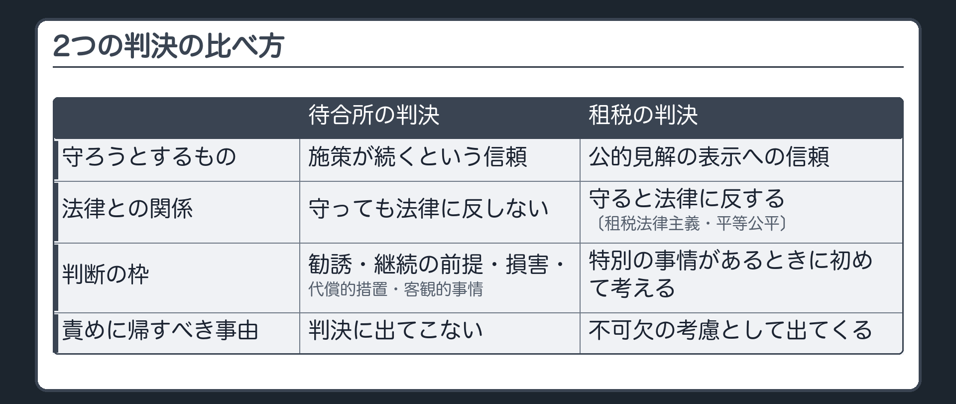 2つの判決の比べ方（待合所の判決＝守ろうとするもの：施策が続くという信頼／法律との関係：守っても法律に反しない／判断の枠：勧誘・継続の前提・損害・代償的措置・客観的事情／責めに帰すべき事由：判決に出てこない／租税の判決＝守ろうとするもの：公的見解の表示への信頼／法律との関係：守ると法律に反する〔租税法律主義・平等公平〕／判断の枠：特別の事情があるときに初めて考える／責めに帰すべき事由：不可欠の考慮として出てくる）