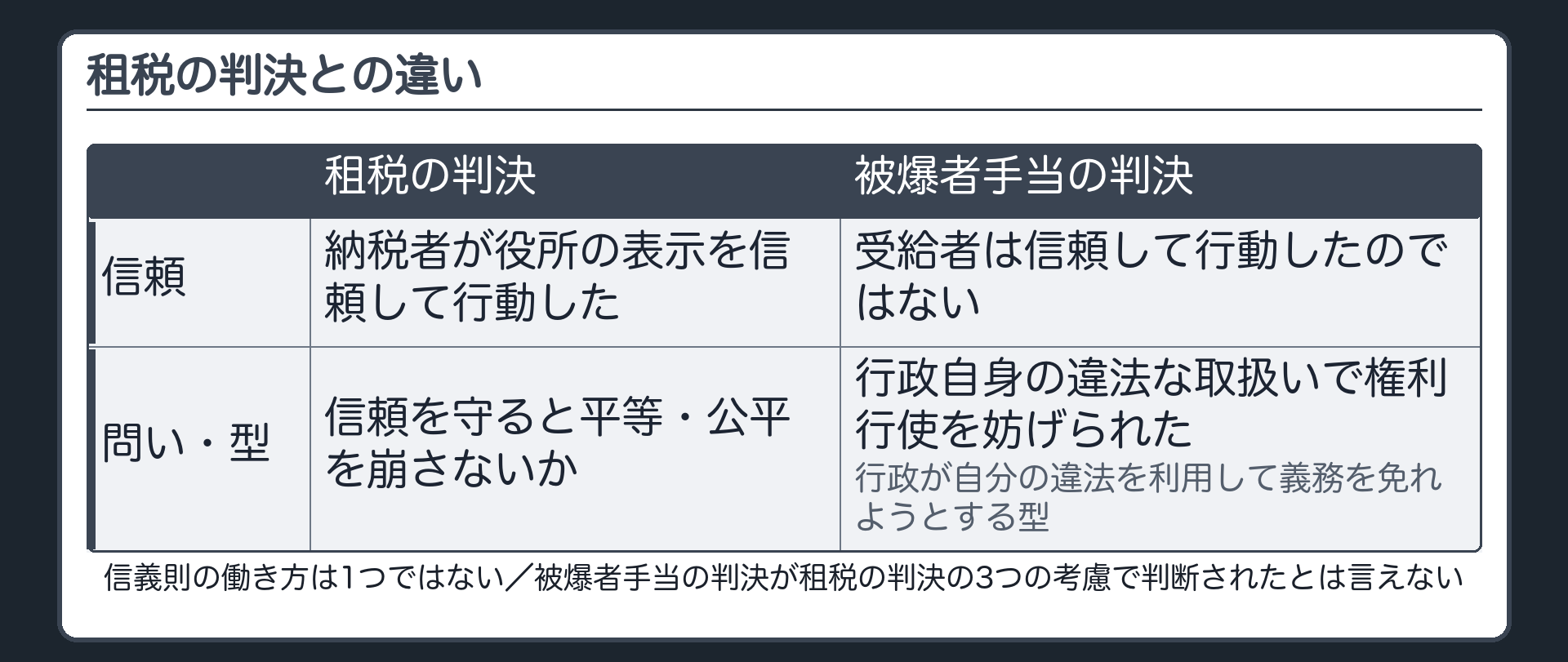 租税の判決との違い（租税の判決＝納税者が役所の表示を信頼して行動した→信頼を守ると平等・公平を崩さないか／被爆者手当の判決＝受給者は信頼して行動したのではない・行政自身の違法な取扱いで権利行使を妨げられた→行政が自分の違法を利用して義務を免れようとする型／信義則の働き方は1つではない／被爆者手当の判決が租税の判決の3つの考慮で判断されたとは言えない）