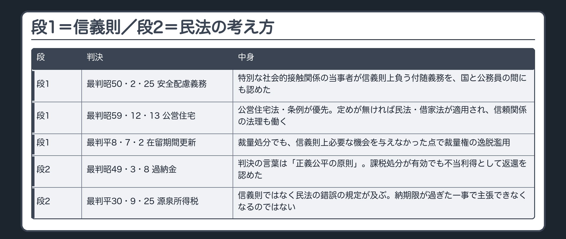 信義則と、民法の考え方が及ぶ例（段1＝信義則が顔を出す場面：最判昭50・2・25＝国の公務員に対する安全配慮義務〔ある法律関係に基づく特別な社会的接触関係の当事者が信義則上負う付随義務を、国と公務員の間にも認めた〕／最判昭59・12・13＝公営住宅の使用関係〔公営住宅法・条例が優先。特別の定めが無ければ民法・借家法が適用され、信頼関係の法理も働く〕／最判平8・7・2＝在留期間更新の不許可〔裁量処分でも、経緯からみて信義則上必要な機会を与えなかった点で裁量権の逸脱濫用〕／段2＝民法の考え方が行政に及ぶ例：最判昭49・3・8＝課税後の貸倒れと過納金〔判決の言葉は「正義公平の原則」。課税処分が有効でも、一定の場合に不当利得として返還を認めた〕／最判平30・9・25＝源泉所得税の納税告知と錯誤〔信義則ではなく民法の錯誤の規定が源泉所得税にも及ぶ。納期限が過ぎた一事で主張できなくなるのではない〕）