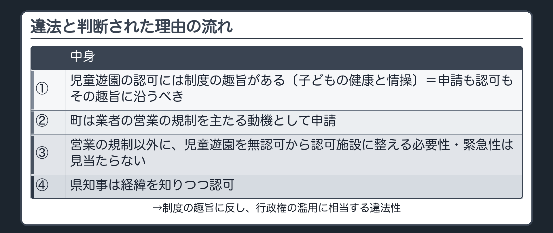 違法と判断された理由の流れ（①児童遊園の認可には制度の趣旨がある〔子どもの健康と情操〕＝申請も認可もその趣旨に沿うべき／②町は業者の営業の規制を主たる動機として申請／③営業の規制以外に、児童遊園を無認可から認可施設に整える必要性・緊急性は見当たらない／④県知事は経緯を知りつつ認可／→制度の趣旨に反し、行政権の濫用に相当する違法性）