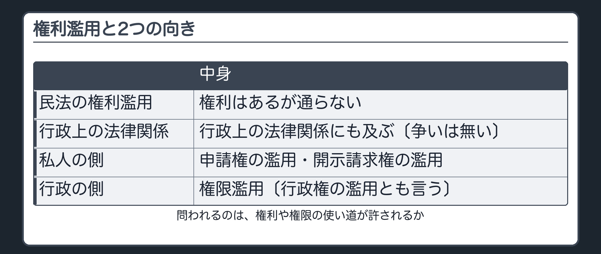 権利濫用と2つの向き（民法の権利濫用＝権利はあるが通らない／行政上の法律関係にも及ぶ〔争いは無い〕／私人の側＝申請権の濫用・開示請求権の濫用／行政の側＝権限濫用〔行政権の濫用とも言う〕／問われるのは、権利や権限の使い道が許されるか）