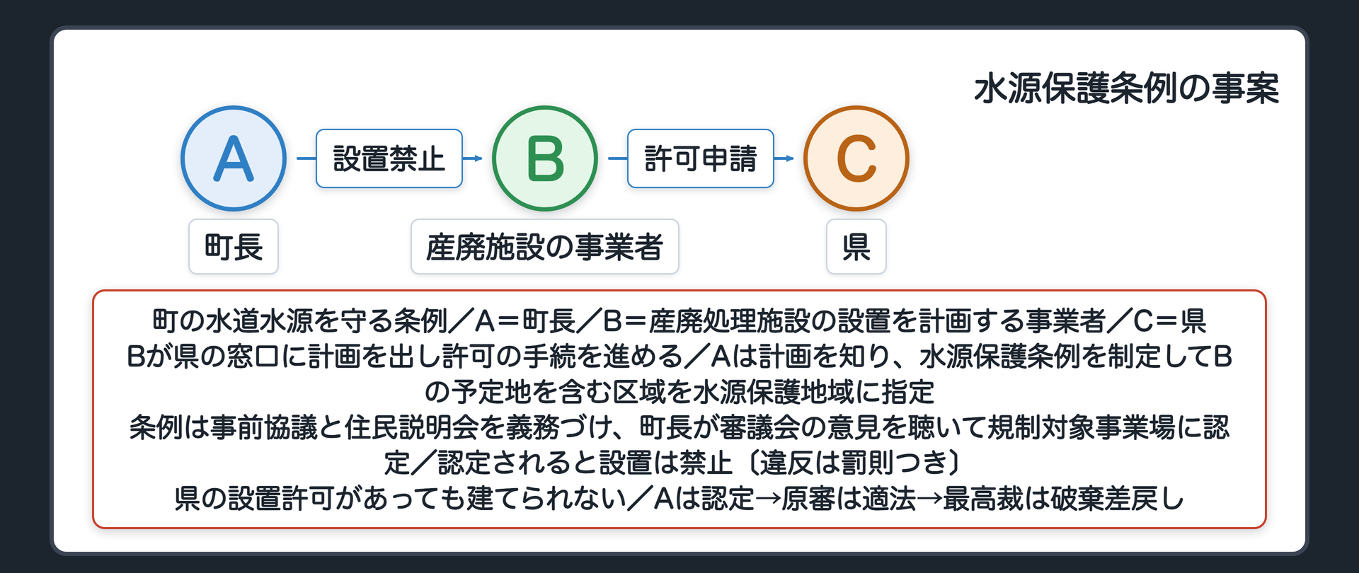 水源保護条例の事案（町の水道水源を守る条例／A＝町長／B＝産廃処理施設の設置を計画する事業者／C＝県／Bが県の窓口に計画を出し許可の手続を進める／Aは計画を知り、水源保護条例を制定してBの予定地を含む区域を水源保護地域に指定／条例は事前協議と住民説明会を義務づけ、町長が審議会の意見を聴いて規制対象事業場に認定／認定されると設置は禁止〔違反は罰則つき〕／県の設置許可があっても建てられない／Aは認定→原審は適法→最高裁は破棄差戻し）