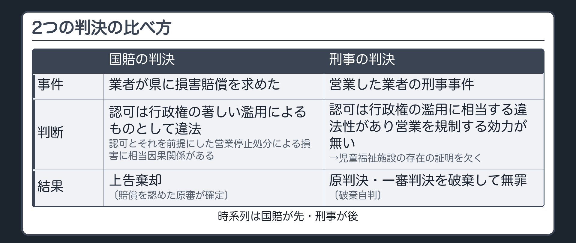 2つの判決の比べ方（国賠の判決＝事件：業者が県に損害賠償を求めた／判断：認可は行政権の著しい濫用によるものとして違法・認可とそれを前提にした営業停止処分による損害に相当因果関係がある／結果：上告棄却〔賠償を認めた原審が確定〕／刑事の判決＝事件：営業した業者の刑事事件／判断：認可は行政権の濫用に相当する違法性があり営業を規制する効力が無い→児童福祉施設の存在の証明を欠く／結果：原判決・一審判決を破棄して無罪〔破棄自判〕／時系列は国賠が先・刑事が後）