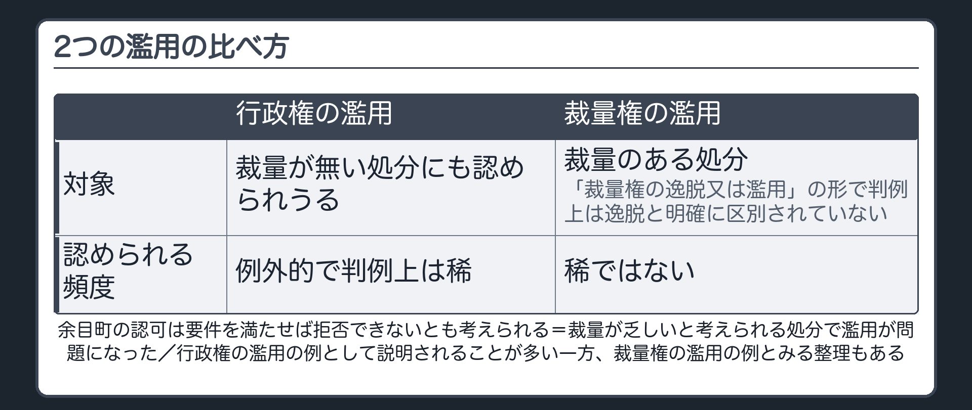 2つの濫用の比べ方（行政権の濫用＝対象：裁量が無い処分にも認められうる／認められる頻度：例外的で判例上は稀／裁量権の濫用＝対象：裁量のある処分／「裁量権の逸脱又は濫用」の形で判例上は逸脱と明確に区別されていない／認められる頻度：稀ではない／余目町の認可は要件を満たせば拒否できないとも考えられる＝裁量が乏しいと考えられる処分で濫用が問題になった／行政権の濫用の例として説明されることが多い一方、裁量権の濫用の例とみる整理もある）