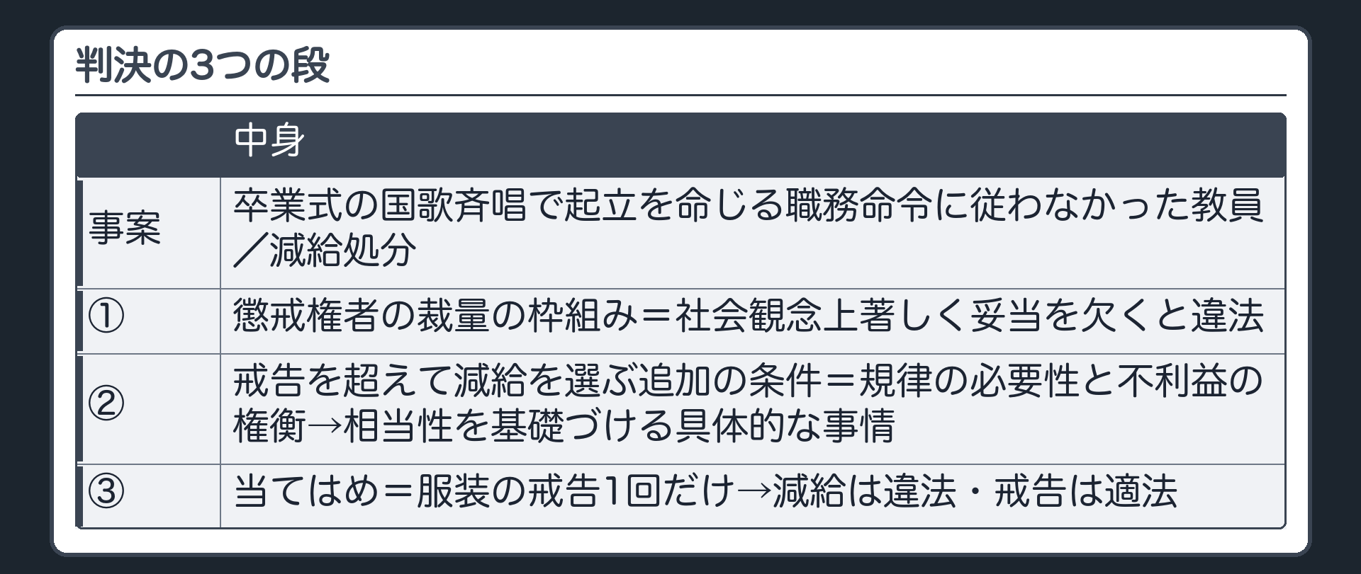 判決の3つの段（事案＝卒業式の国歌斉唱で起立を命じる職務命令に従わなかった教員／減給処分／①懲戒権者の裁量の枠組み＝社会観念上著しく妥当を欠くと違法／②戒告を超えて減給を選ぶ追加の条件＝規律の必要性と不利益の権衡→相当性を基礎づける具体的な事情／③当てはめ＝服装の戒告1回だけ→減給は違法・戒告は適法）