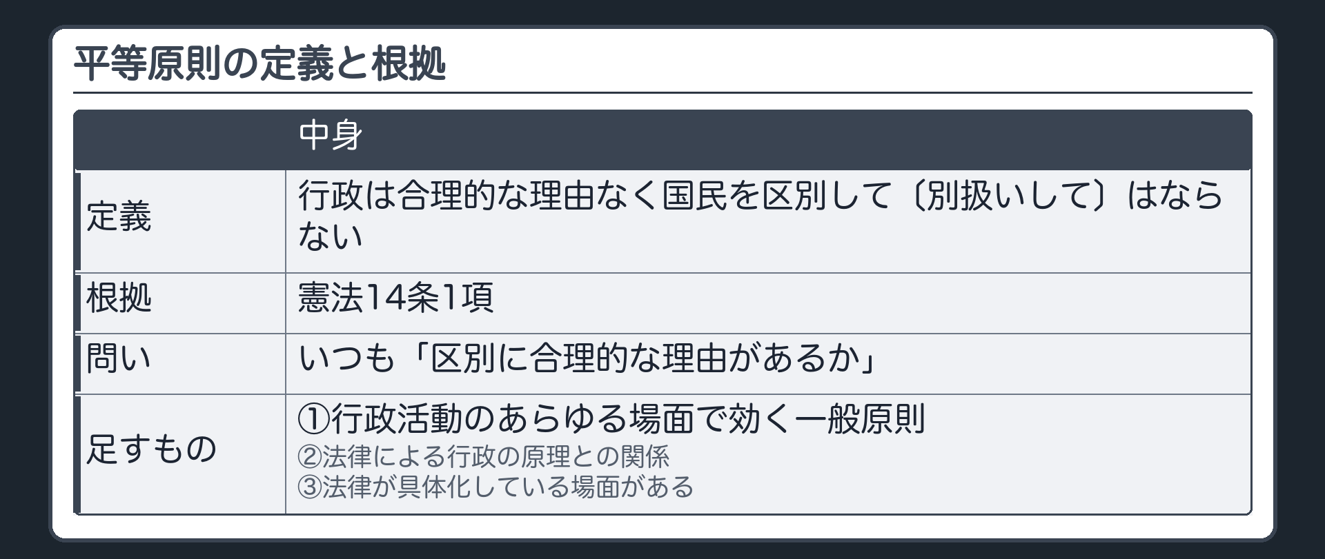 平等原則の定義と根拠（平等原則＝行政は合理的な理由なく国民を区別して〔別扱いして〕はならない／根拠＝憲法14条1項／問いはいつも「区別に合理的な理由があるか」／行政法で足すもの＝①行政活動のあらゆる場面で効く一般原則 ②法律による行政の原理との関係 ③法律が具体化している場面がある）