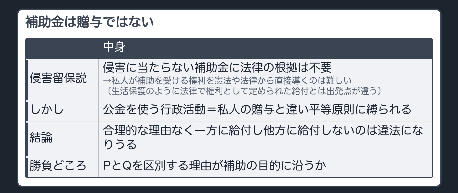 補助金は贈与ではない（侵害留保説＝侵害に当たらない補助金に法律の根拠は不要→私人が補助を受ける権利を憲法や法律から直接導くのは難しい／しかし公金を使う行政活動＝私人の贈与と違い平等原則に縛られる／合理的な理由なく一方に給付し他方に給付しないのは違法になりうる／法律で権利として定められた給付〔生活保護〕とは出発点が違う／勝負どころ＝PとQを区別する理由が補助の目的に沿うか）