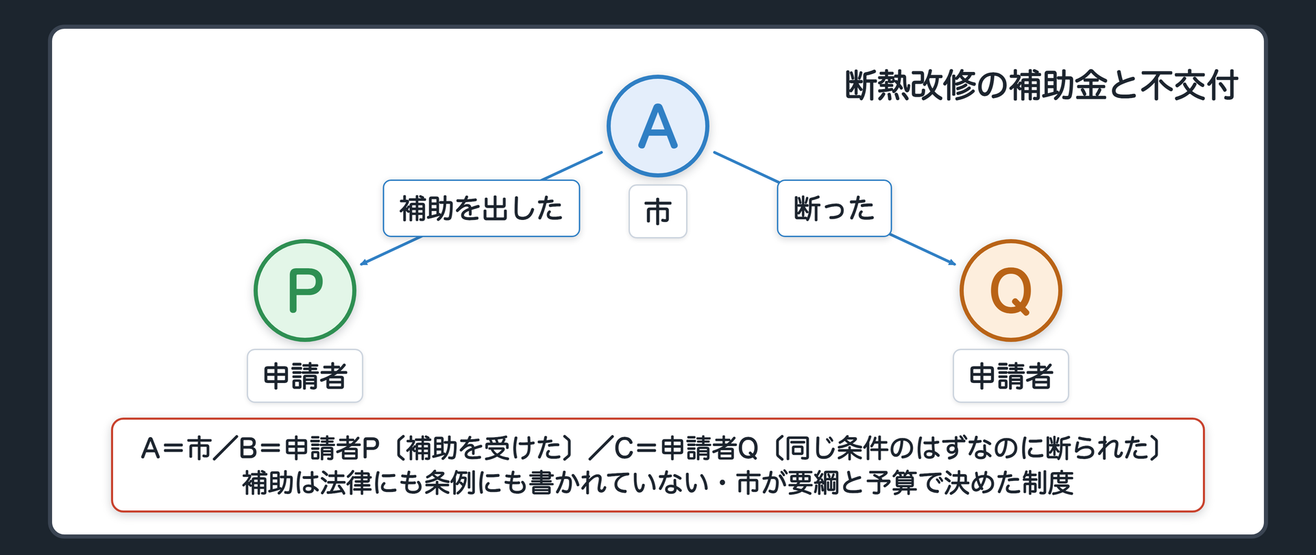 断熱改修の補助金と不交付（A＝市／B＝申請者P〔補助を受けた〕／C＝申請者Q〔同じ条件のはずなのに断られた〕／補助は法律にも条例にも書かれていない・市が要綱と予算で決めた制度／問い①＝不公平だから違法と言えるか／問い②＝Pが本当は要件を満たしていなかったら、Pと同じに扱えと言えるか）
