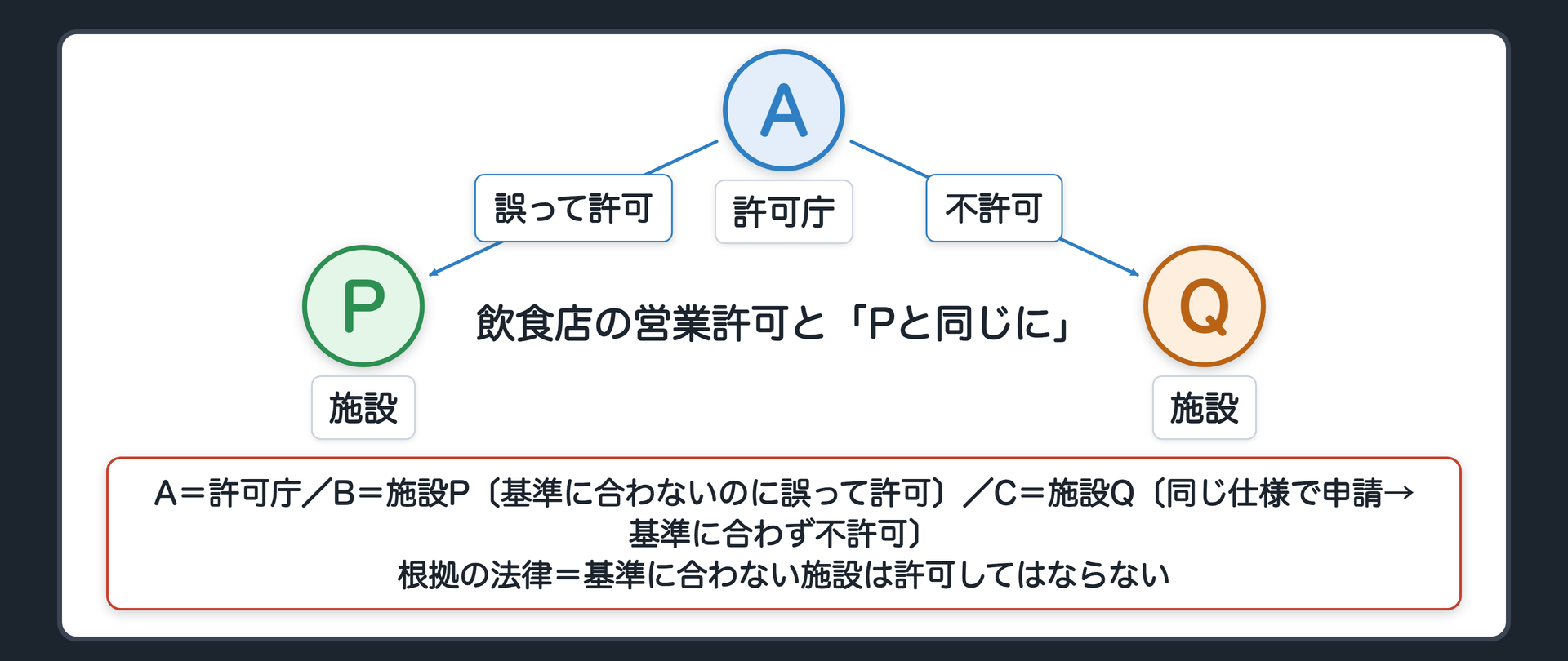 飲食店の営業許可と「Pと同じに」（A＝許可庁／B＝施設P〔基準に合わないのに誤って許可〕／C＝施設Q〔同じ仕様で申請→基準に合わず不許可〕／根拠の法律＝基準に合わない施設は許可してはならない／Qの主張＝Pを許可したのだから自分も許可せよ→通らない／法律による行政の原理が勝つ／Pの許可こそ見直すべき）