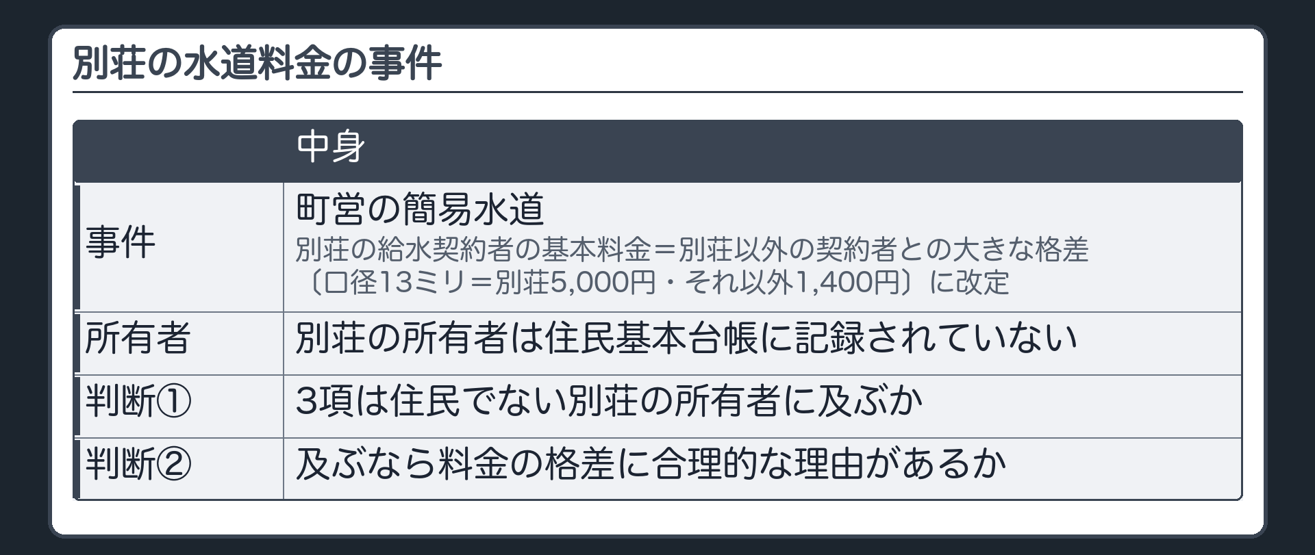 別荘の水道料金の事件（町営の簡易水道／別荘の給水契約者の基本料金＝別荘以外の契約者との大きな格差〔口径13ミリ＝別荘5,000円・それ以外1,400円〕に改定／別荘の所有者＝住民基本台帳に記録されていない／判断は2段＝①3項は住民でない別荘の所有者に及ぶか ②及ぶなら料金の格差に合理的な理由があるか）