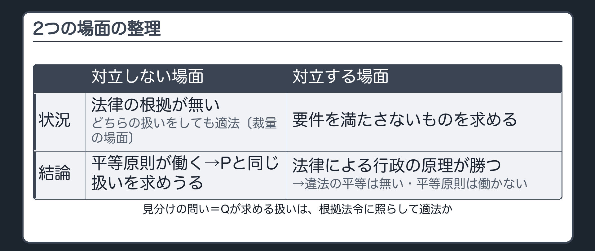 2つの場面の整理（対立しない場面＝法律の根拠が無い／どちらの扱いをしても適法〔裁量の場面〕→平等原則が働く→Pと同じ扱いを求めうる／対立する場面＝要件を満たさないものを求める→法律による行政の原理が勝つ→違法の平等は無い・平等原則は働かない／見分けの問い＝Qが求める扱いは、根拠法令に照らして適法か）