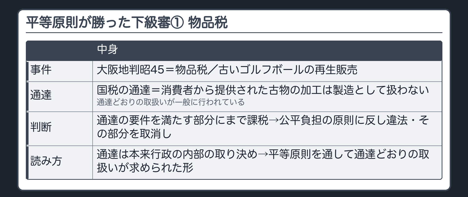 平等原則が勝った下級審① 物品税（大阪地判昭45＝物品税／古いゴルフボールの再生販売／国税の通達＝消費者から提供された古物の加工は製造として扱わない／通達どおりの取扱いが一般に行われている→通達の要件を満たす部分にまで課税→公平負担の原則に反し違法・その部分を取消し／通達は本来行政の内部の取り決め→平等原則を通して通達どおりの取扱いが求められた形）
