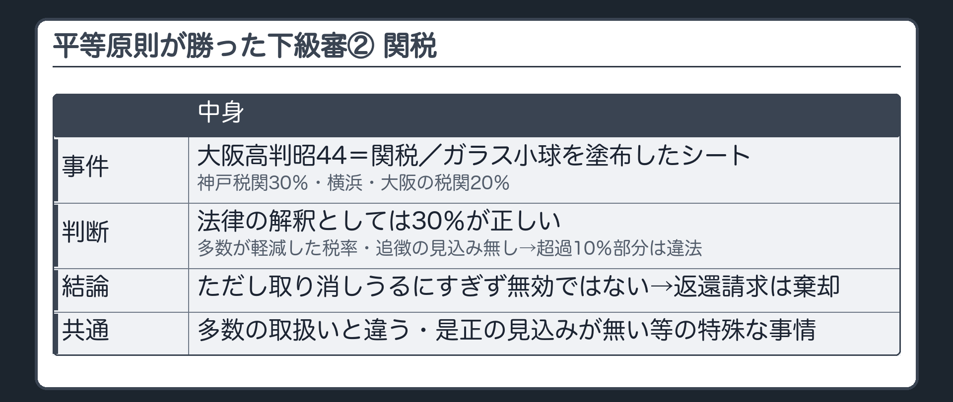 平等原則が勝った下級審② 関税（大阪高判昭44＝関税／ガラス小球を塗布したシート／神戸税関30％・横浜・大阪の税関20％／法律の解釈としては30％が正しい／多数が軽減した税率・追徴の見込み無し→超過10％部分は違法・ただし取り消しうるにすぎず無効ではない→返還請求は棄却／共通＝多数の取扱いと違う・是正の見込みが無い等の特殊な事情）