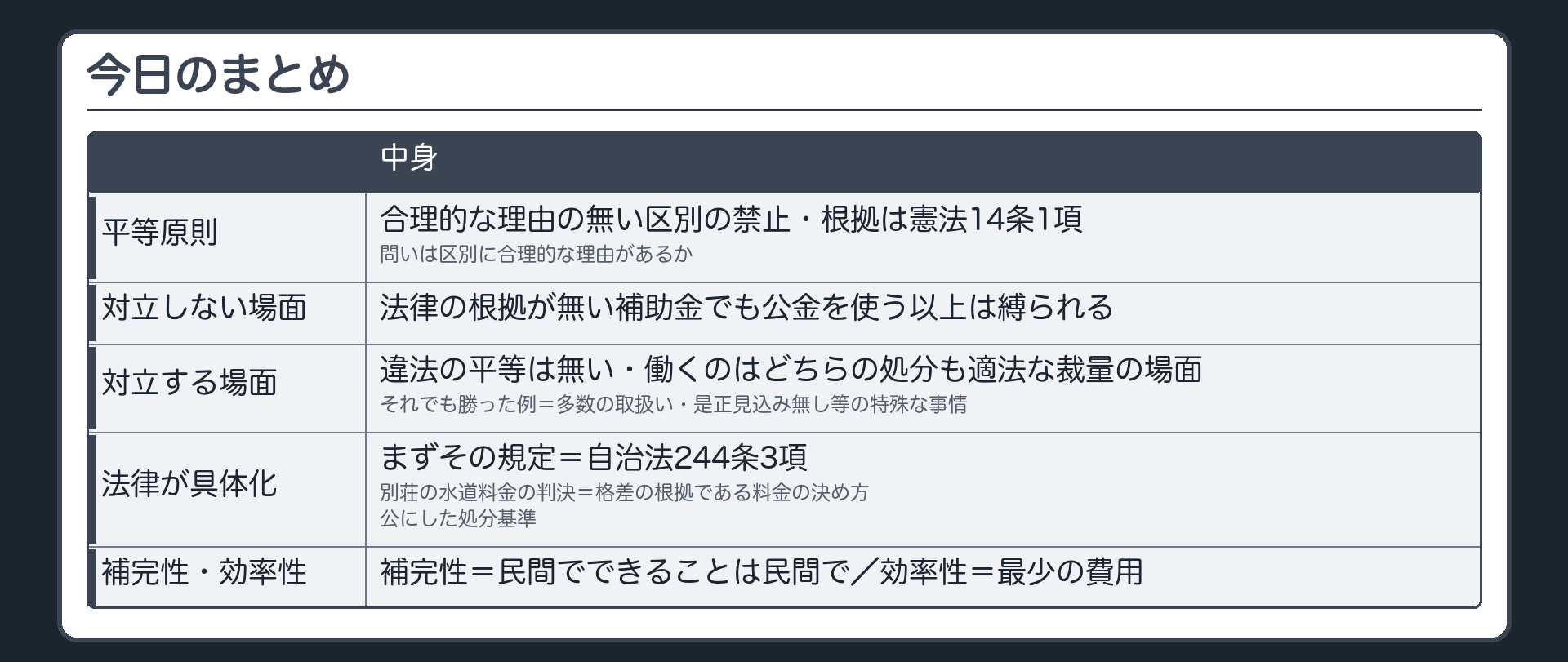今日のまとめ（平等原則＝合理的な理由の無い区別の禁止・根拠は憲法14条1項・問いは区別に合理的な理由があるか／対立しない場面＝法律の根拠が無い補助金でも公金を使う以上は縛られる／対立する場面＝違法の平等は無い・働くのはどちらの処分も適法な裁量の場面／それでも勝った例＝多数の取扱い・是正見込み無し等の特殊な事情／法律が具体化していればまずその規定＝自治法244条3項・別荘の水道料金の判決＝格差の根拠である料金の決め方／公にした処分基準／補完性＝民間でできることは民間で・効率性＝最少の費用）