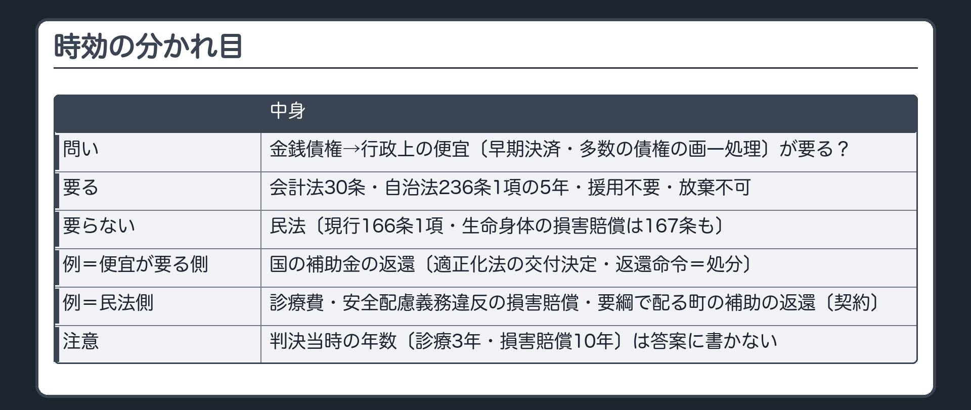 時効の分かれ目（金銭債権→行政上の便宜〔早期決済・多数の債権の画一処理〕が要る？→要る＝会計法30条・自治法236条1項の5年・援用不要・放棄不可／要らない＝民法〔現行166条1項・生命身体の損害賠償は167条も〕／例＝便宜が要る側＝国の補助金の返還〔適正化法の交付決定・返還命令＝処分〕／民法側＝診療費・安全配慮義務違反の損害賠償・要綱で配る町の補助の返還〔契約〕／判決当時の年数〔診療3年・損害賠償10年〕は答案に書かない）