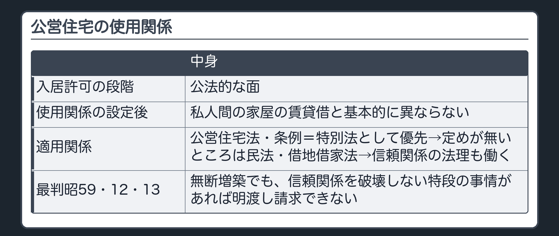 公営住宅の使用関係（入居許可の段階＝公法的な面／使用関係の設定後＝私人間の家屋の賃貸借と基本的に異ならない／公営住宅法・条例＝特別法として優先→定めが無いところは民法・借地借家法→信頼関係の法理も働く／最判昭59・12・13＝無断増築でも信頼関係を破壊しない特段の事情があれば明渡し請求できない）