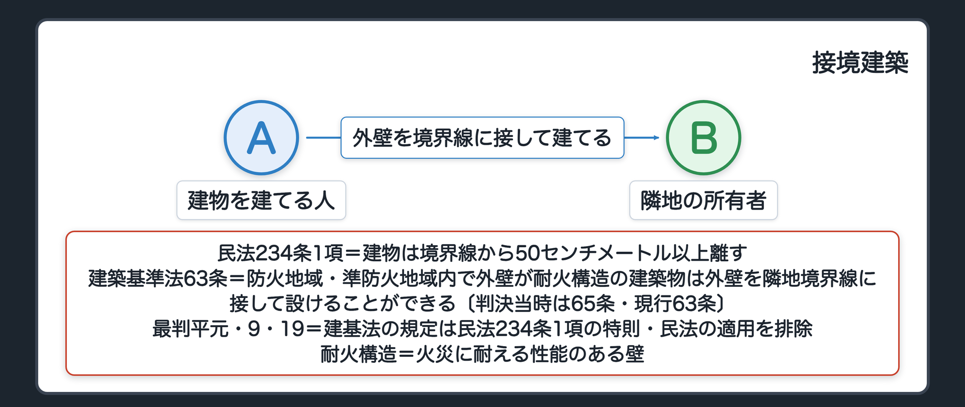 接境建築（民法234条1項＝建物は境界線から50センチメートル以上離す／建築基準法63条＝防火地域・準防火地域内で外壁が耐火構造の建築物は外壁を隣地境界線に接して設けることができる〔判決当時は65条・現行63条〕／最判平元・9・19＝建基法の規定は民法234条1項の特則・民法の適用を排除／耐火構造＝火災に耐える性能のある壁）