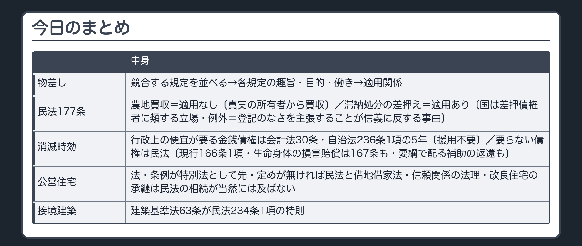 今日のまとめ（物差し＝競合する規定を並べる→各規定の趣旨・目的・働き→適用関係／民法177条＝農地買収は適用なし〔真実の所有者から買収〕・滞納処分の差押えは適用あり〔国は差押債権者に類する立場・例外＝登記のなさを主張することが信義に反する事由〕／消滅時効＝行政上の便宜が要る金銭債権は会計法30条・自治法236条1項の5年〔援用不要〕・要らない債権は民法〔現行166条1項・生命身体の損害賠償は167条も・要綱で配る補助の返還も〕／公営住宅＝法・条例が特別法として先・定めが無ければ民法と借地借家法・信頼関係の法理・改良住宅の承継は民法の相続が当然には及ばない／接境建築＝建築基準法63条が民法234条1項の特則）