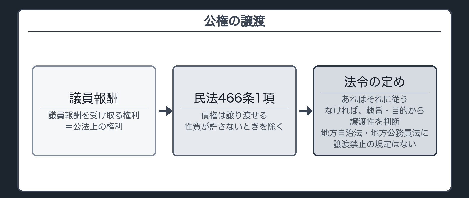公権の譲渡（議員報酬を受け取る権利＝公法上の権利／民法466条1項＝債権は譲り渡せる〔性質が許さないときを除く〕／法令に定めがあればそれに従う→なければ趣旨・目的から譲渡性を判断／地方自治法・地方公務員法に譲渡禁止の規定はない）