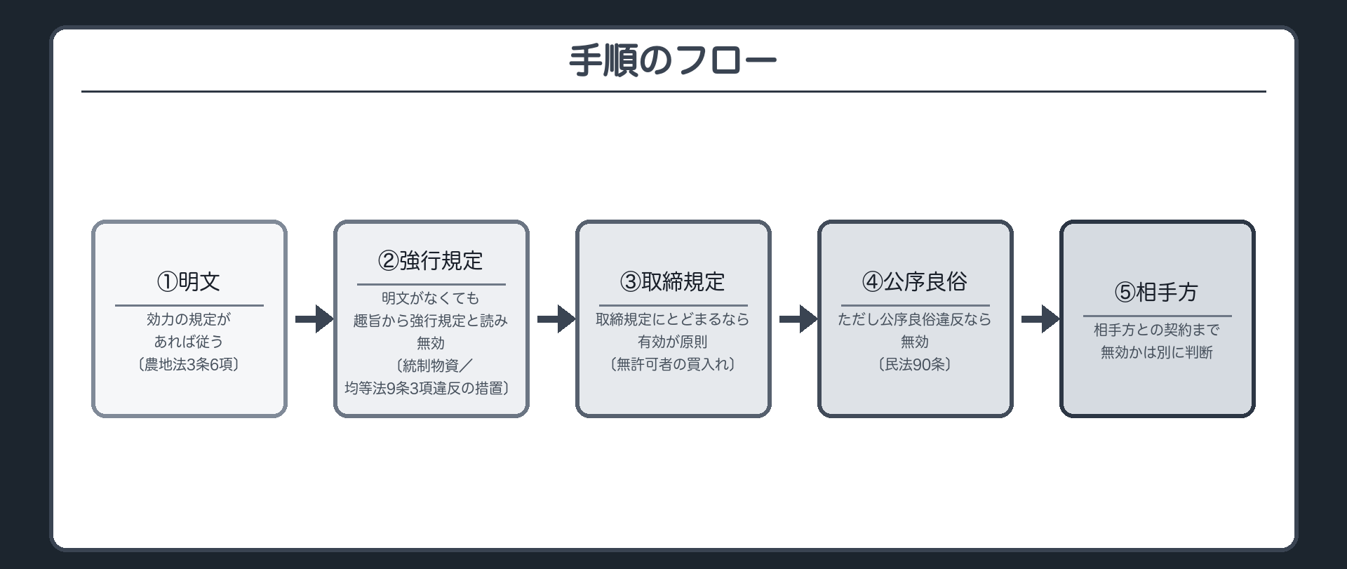 手順のフロー（①明文の効力規定があれば従う〔農地法3条6項〕→②明文がなくても趣旨から強行規定と読んで無効〔統制物資・均等法9条3項違反の措置〕→③取締規定にとどまるなら有効が原則〔無許可者の買入れ〕→④ただし公序良俗違反なら無効〔民法90条〕→⑤相手方との契約まで無効かは別に判断）