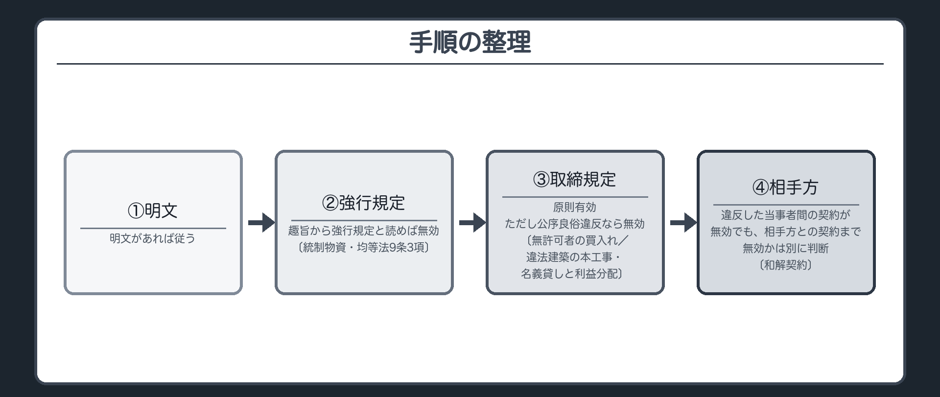 手順の整理（①明文があれば従う／②趣旨から強行規定と読んで無効〔統制物資・均等法9条3項〕／③取締規定なら原則有効〔無許可者の買入れ〕ただし公序良俗違反なら無効〔違法建築の本工事・名義貸しと利益分配〕／④違反した当事者間の契約が無効でも、取引の相手方との契約まで無効かは別に判断〔和解契約〕）