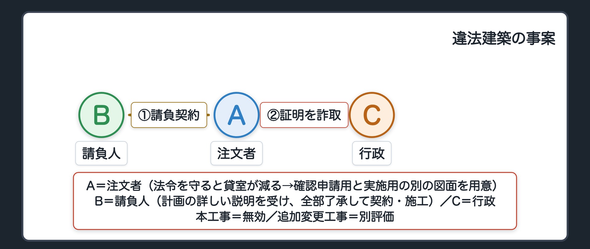 違法建築の事案（A＝注文者〔法令を守ると貸室が減る→確認申請用と実施用の別の図面を用意〕／B＝請負人〔計画の詳しい説明を受け全部了承して契約・施工〕／C＝行政〔建築確認・検査済証を詐取される〕／本工事＝無効／追加変更工事＝別評価〔違法を是正しない一部変更があるかで分かれる〕）