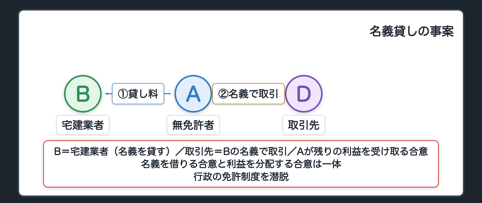 名義貸しの事案（A＝無免許者／B＝宅建業者〔名義を貸す〕／取引先＝Bの名義で取引／A→B＝名義貸し料／Aが残りの利益を受け取る合意／名義を借りる合意と利益を分配する合意は一体／行政の免許制度を潜脱）