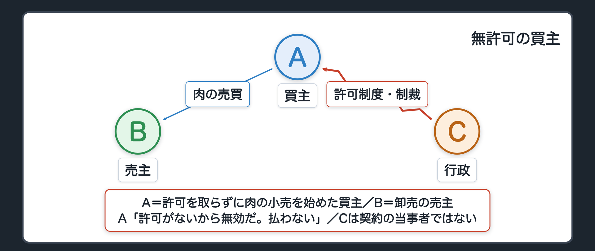 無許可の買主の設例（A＝買主〔必要な許可を取らずに肉の小売を始めた〕／B＝売主〔卸売〕／A→B＝肉の売買／A「許可がないから無効だ。払わない」／C＝行政〔許可制度・Aへの制裁〕はAとBの契約の当事者ではない）