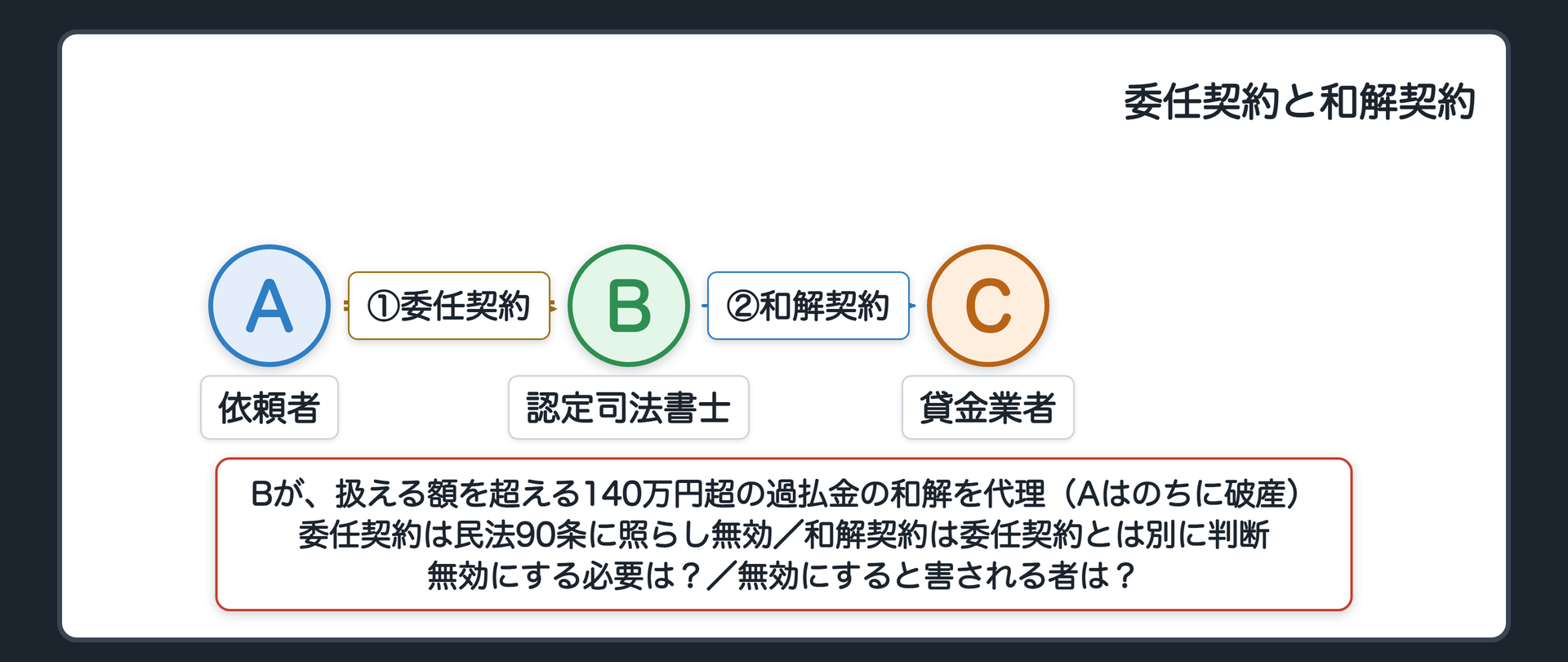 委任契約と和解契約（A＝依頼者〔のちに破産〕／B＝認定司法書士〔扱える額を超える140万円超の過払金の和解を代理〕／C＝貸金業者／A–B＝委任契約〔民法90条に照らし無効〕／B→C＝裁判外の和解契約〔委任契約とは別に判断〕／無効にする必要は？／無効にすると害される者は？）