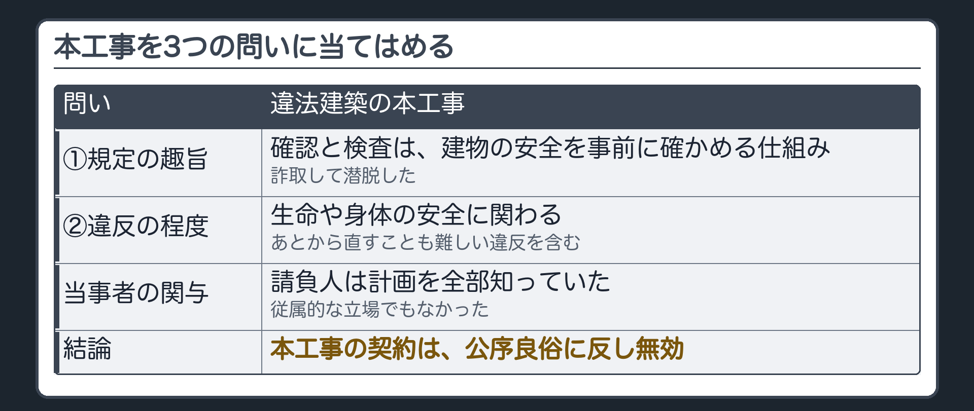本工事への当てはめ（①規定の趣旨＝確認と検査は建物の安全を事前に確かめる仕組み→詐取して潜脱／②違反の程度＝生命・身体の安全に関わり、あとから直すことも難しい違反を含む／請負人は計画を全部知っていて従属的でもない／結論＝本工事の契約は公序良俗に反し無効）