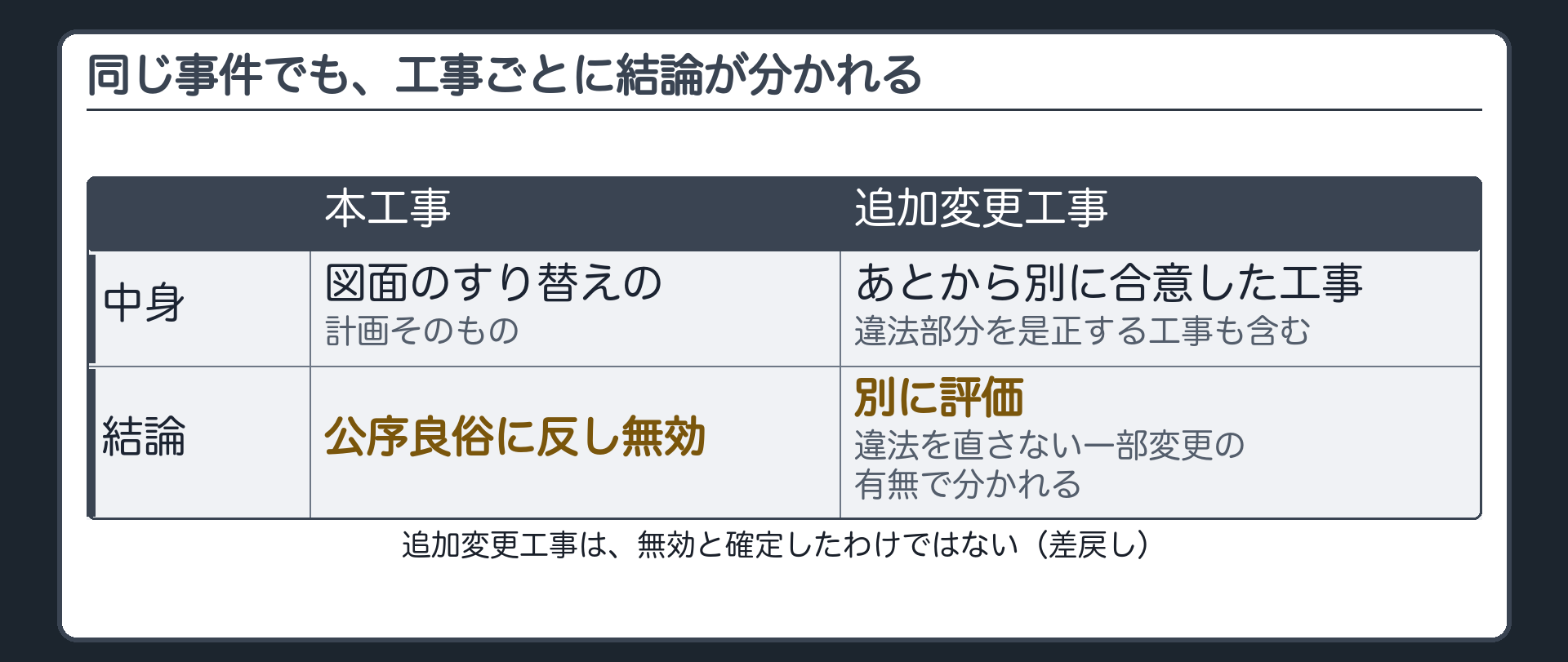 本工事と追加変更工事（本工事＝図面のすり替えの計画そのもの→公序良俗に反し無効／追加変更工事＝途中で別に合意した工事〔違法部分の是正も含む〕→別に評価〔違法を直さず一部変えるだけの工事があるかで分かれる〕／差戻しで無効と確定したわけではない）
