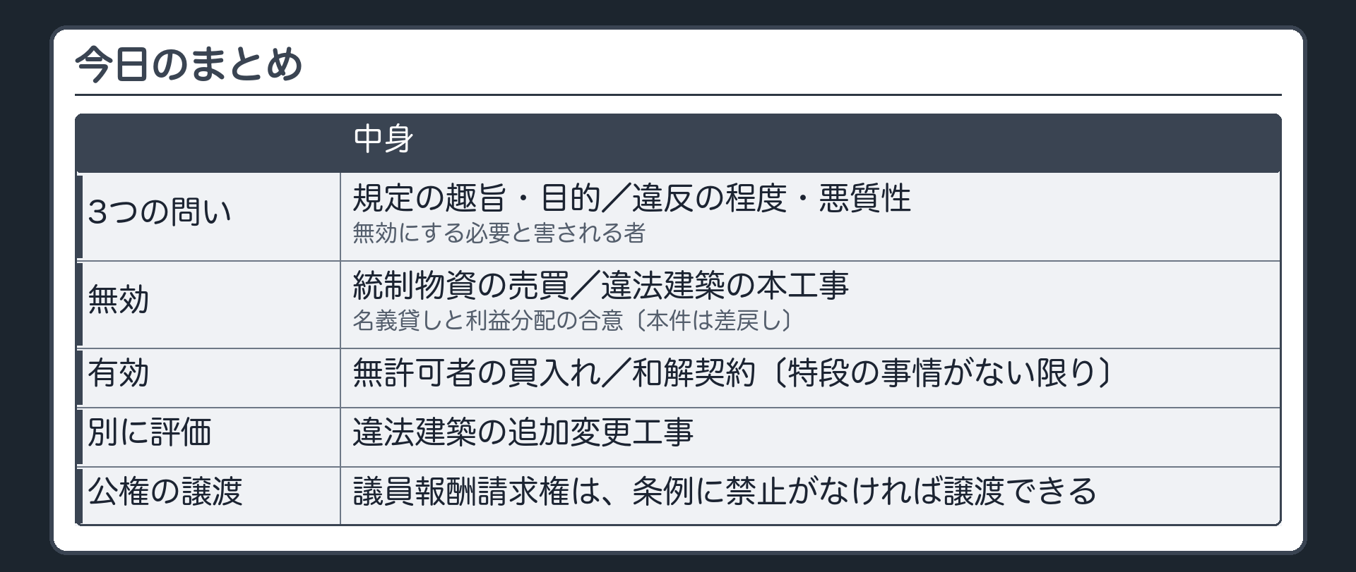 今日のまとめ（3つの問い＝規定の趣旨・目的／違反の程度・悪質性／無効にする必要と害される者／判例の結論＝統制物資は無効・無許可者の買入れは有効・違法建築の本工事は無効〔追加変更工事は別〕・名義貸しと利益分配の合意は趣旨に反し無効〔本件は差戻し〕・和解契約は特段の事情がない限り有効・議員報酬請求権は条例に禁止がなければ譲渡できる）