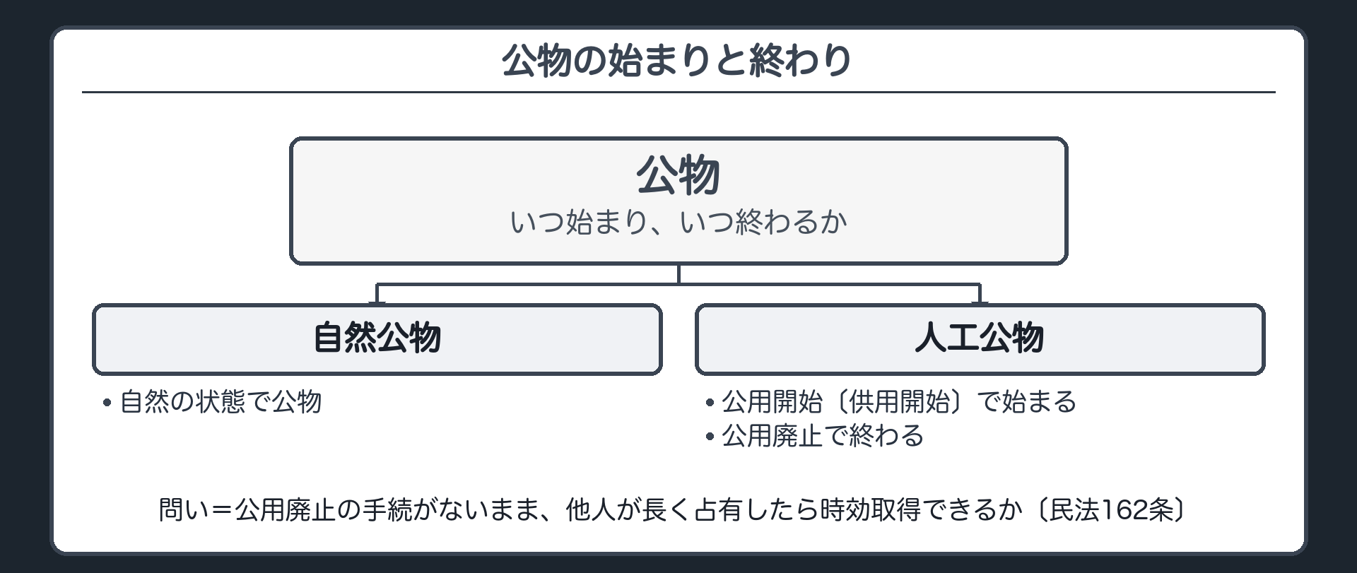 公物の始まりと終わり（自然公物＝自然の状態で公物／人工公物＝公用開始〔供用開始〕で始まり、公用廃止で終わる／問い＝公用廃止の手続がないまま、他人が長く占有したら時効取得できるか／民法162条）
