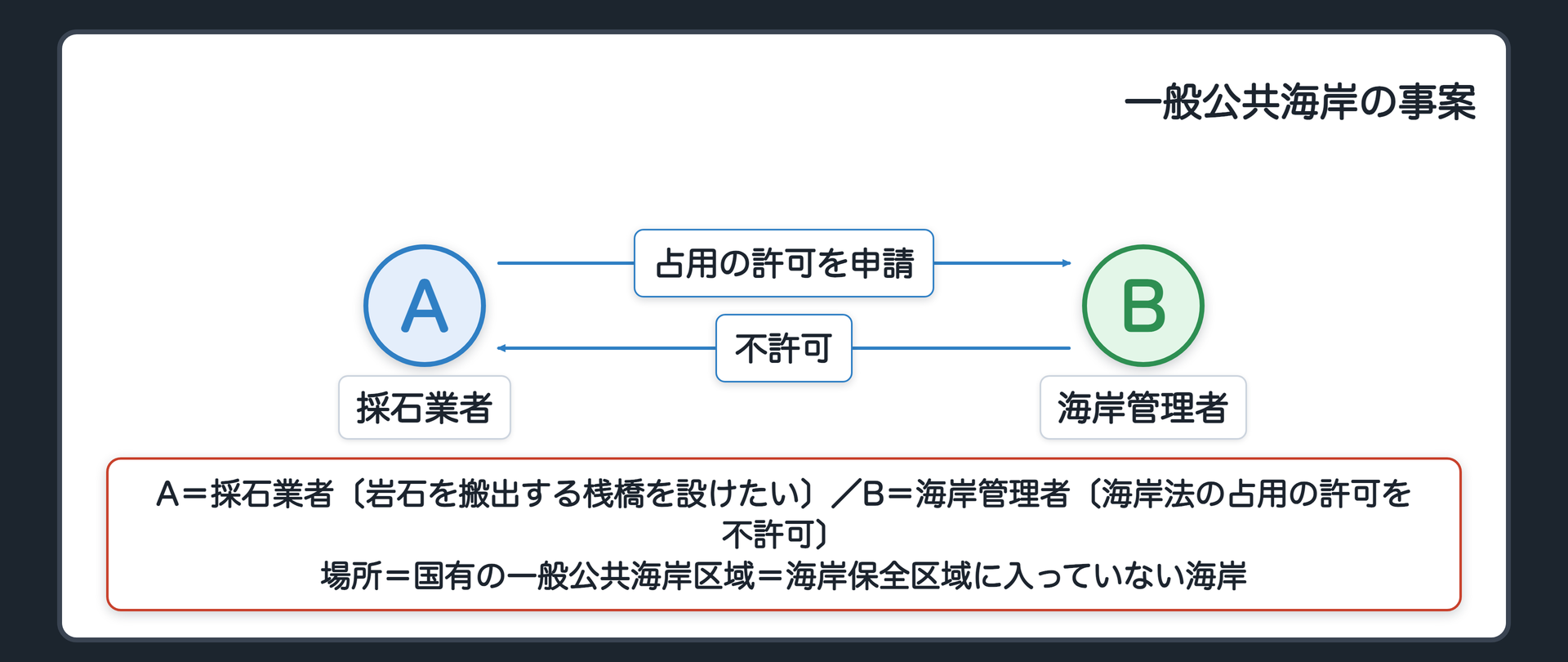 一般公共海岸の事案（A＝採石業者〔岩石を搬出する桟橋を設けたい〕／B＝海岸管理者〔海岸法の占用の許可を不許可〕／場所＝国有の一般公共海岸区域＝海岸保全区域に入っていない海岸）