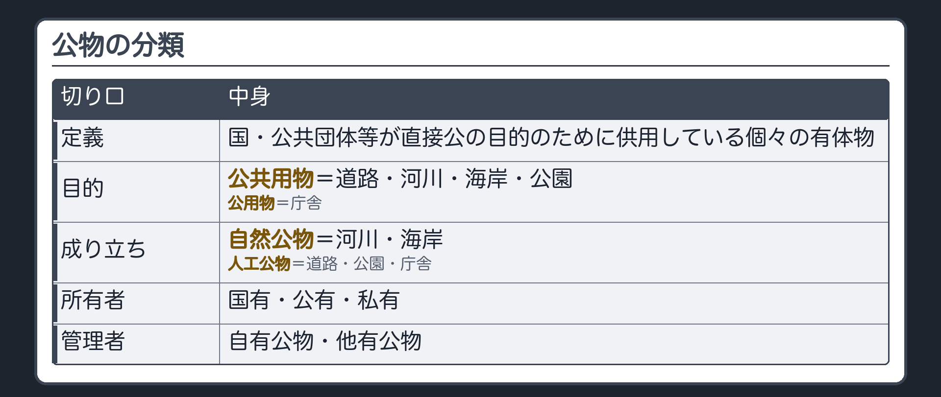 公物の分類（定義＝国・公共団体等が直接公の目的のために供用している個々の有体物／目的＝公共用物〔道路・河川・海岸・公園〕・公用物〔庁舎〕／成り立ち＝自然公物〔河川・海岸〕・人工公物〔道路・公園・庁舎〕／所有者＝国有・公有・私有／管理者＝自有公物・他有公物）